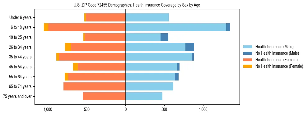 Pyramid chart showing health insurance coverage by age and sex in US ZIP Code 72455.