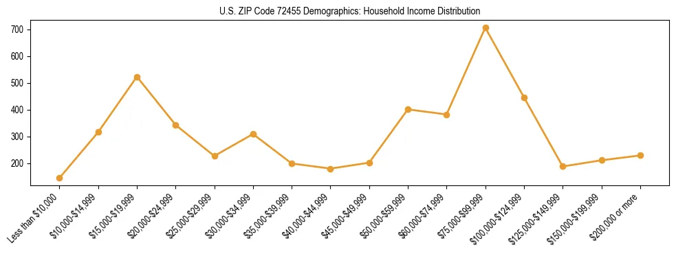 Horizontal bar chart showing household income distribution in US ZIP Code 72455.