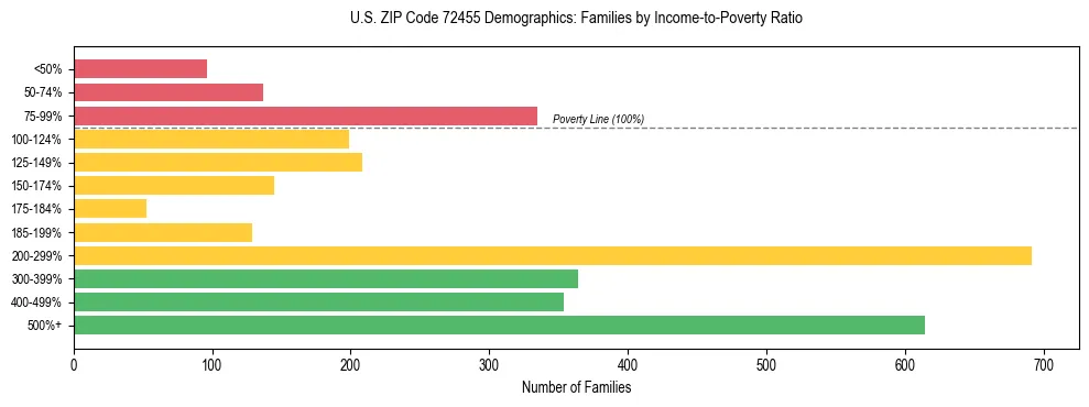 Horizontal bar chart showing family distribution by income-to-poverty ratio in US ZIP Code 72455, based on 2023 ACS data.