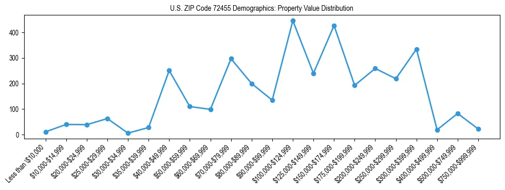 Line chart showing the distribution of property values for owner-occupied housing units in US ZIP Code 72455.