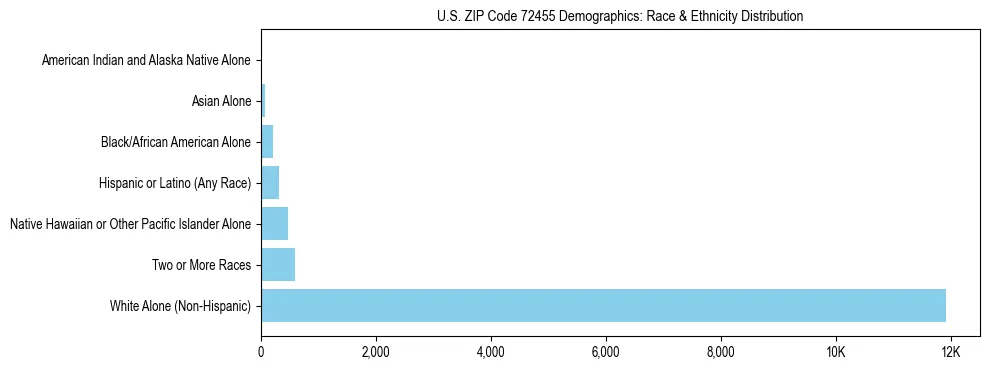 Race and Ethnicity Distribution Chart for US ZIP Code 72455