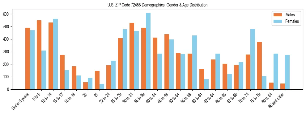 Bar chart showing the population distribution of US ZIP Code 72455 by age group and gender, based on 2023 ACS data.