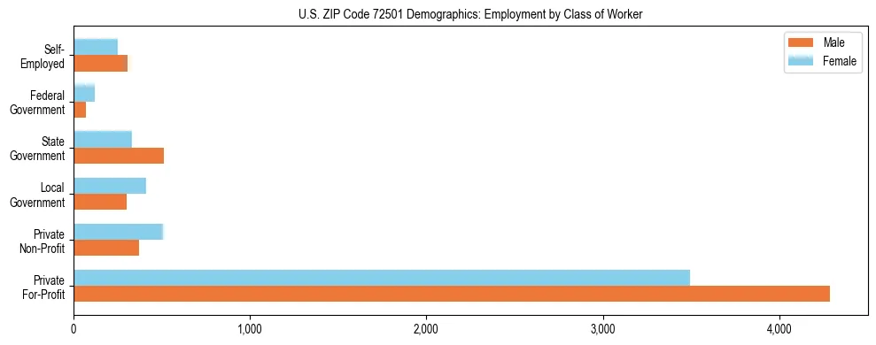Horizontal bar chart showing employment distribution by class of worker and gender in US ZIP Code 72501, based on 2023 ACS data.