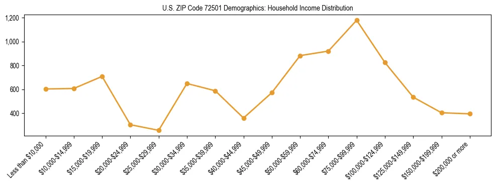 Horizontal bar chart showing household income distribution in US ZIP Code 72501.