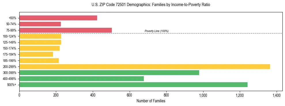Horizontal bar chart showing family distribution by income-to-poverty ratio in US ZIP Code 72501, based on 2023 ACS data.