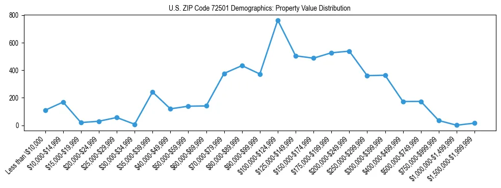 Line chart showing the distribution of property values for owner-occupied housing units in US ZIP Code 72501.