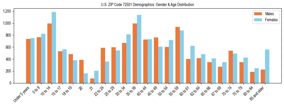 Bar chart showing the population distribution of US ZIP Code 72501 by age group and gender, based on 2023 ACS data.