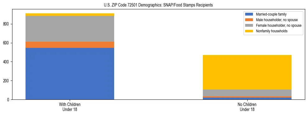 Stacked bar chart showing SNAP/Food Stamps recipient household composition by presence of children under 18 in US ZIP Code 72501, based on 2023 ACS data.