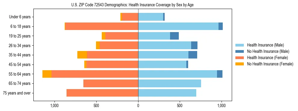Pyramid chart showing health insurance coverage by age and sex in US ZIP Code 72543.