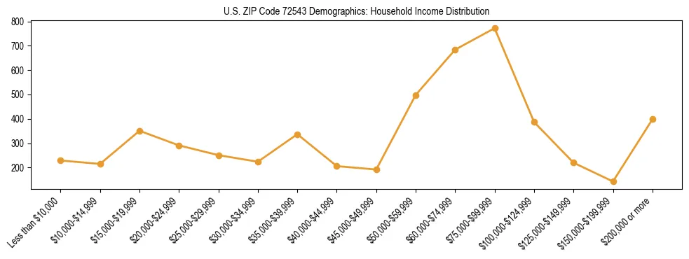 Horizontal bar chart showing household income distribution in US ZIP Code 72543.