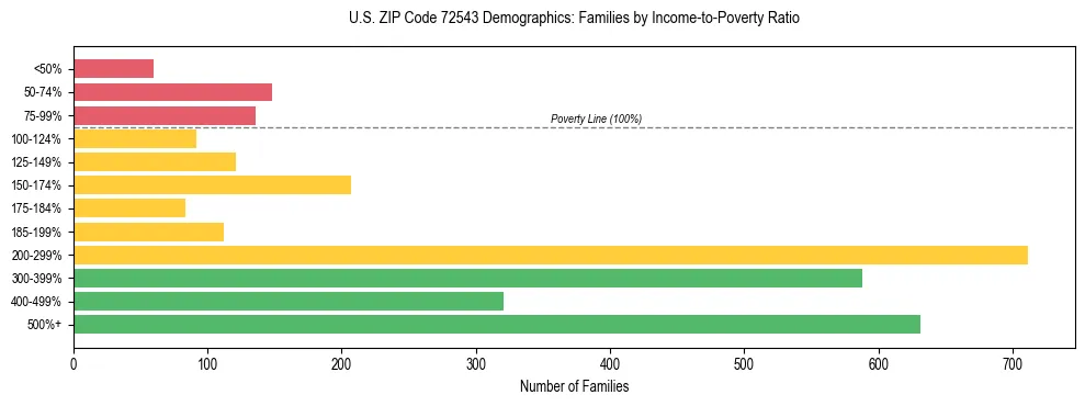 Horizontal bar chart showing family distribution by income-to-poverty ratio in US ZIP Code 72543, based on 2023 ACS data.