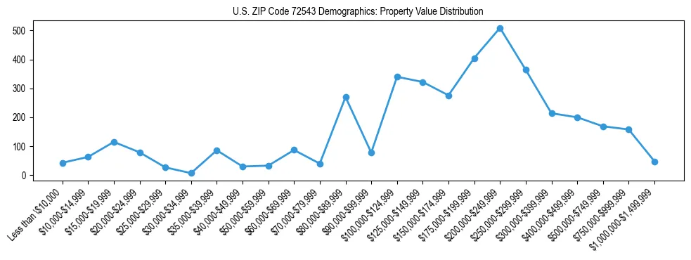 Line chart showing the distribution of property values for owner-occupied housing units in US ZIP Code 72543.