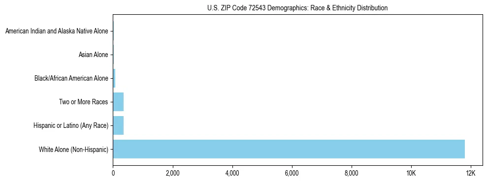 Race and Ethnicity Distribution Chart for US ZIP Code 72543