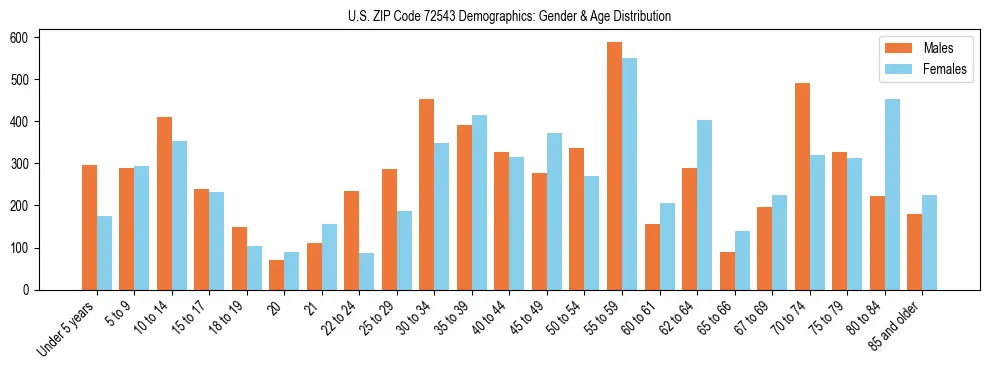 Bar chart showing the population distribution of US ZIP Code 72543 by age group and gender, based on 2023 ACS data.