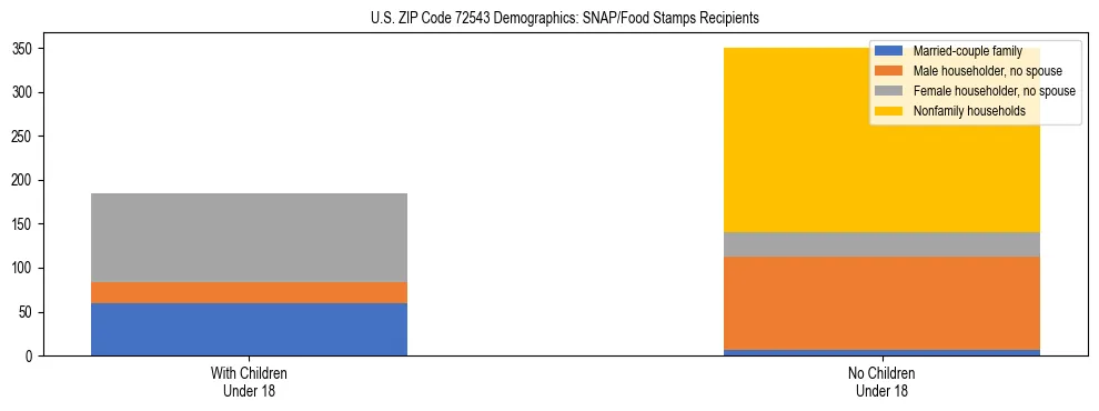 Stacked bar chart showing SNAP/Food Stamps recipient household composition by presence of children under 18 in US ZIP Code 72543, based on 2023 ACS data.