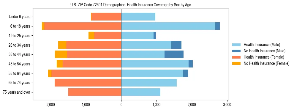 Pyramid chart showing health insurance coverage by age and sex in US ZIP Code 72601.