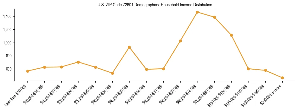 Horizontal bar chart showing household income distribution in US ZIP Code 72601.