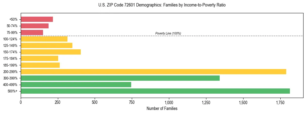 Horizontal bar chart showing family distribution by income-to-poverty ratio in US ZIP Code 72601, based on 2023 ACS data.