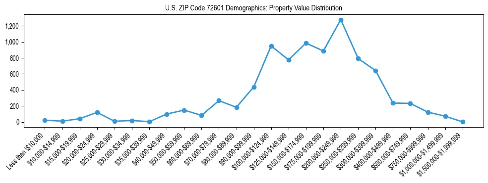 Line chart showing the distribution of property values for owner-occupied housing units in US ZIP Code 72601.