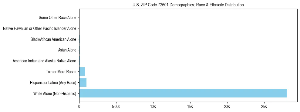 Race and Ethnicity Distribution Chart for US ZIP Code 72601
