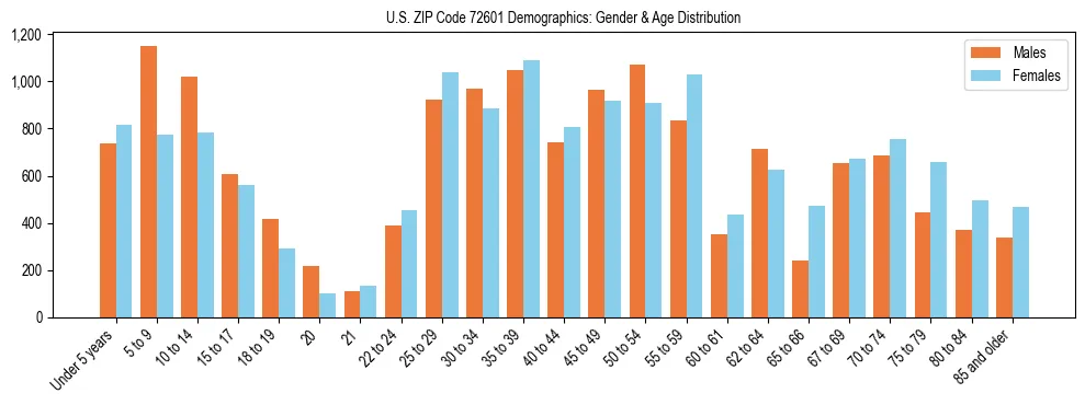 Bar chart showing the population distribution of US ZIP Code 72601 by age group and gender, based on 2023 ACS data.