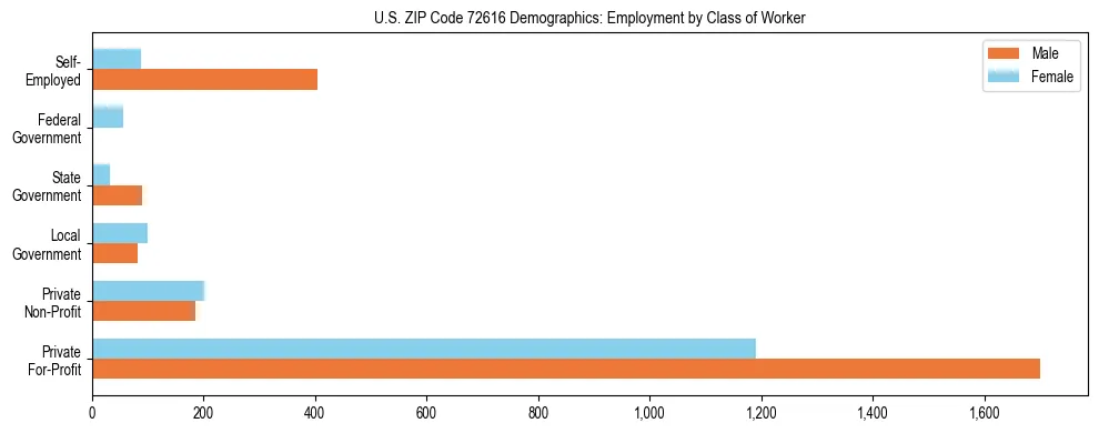 Horizontal bar chart showing employment distribution by class of worker and gender in US ZIP Code 72616, based on 2023 ACS data.