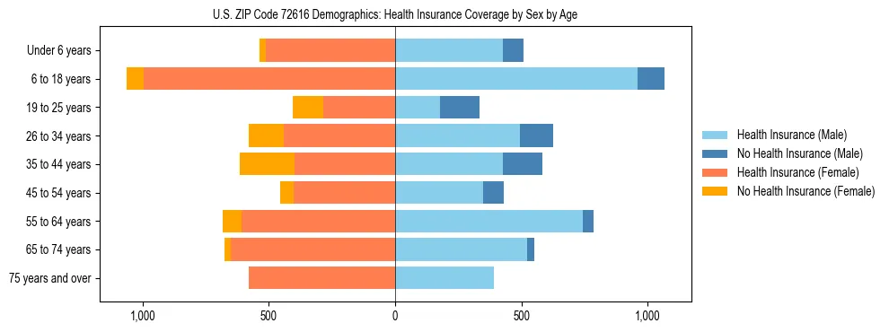 Pyramid chart showing health insurance coverage by age and sex in US ZIP Code 72616.