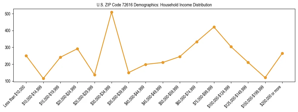 Horizontal bar chart showing household income distribution in US ZIP Code 72616.