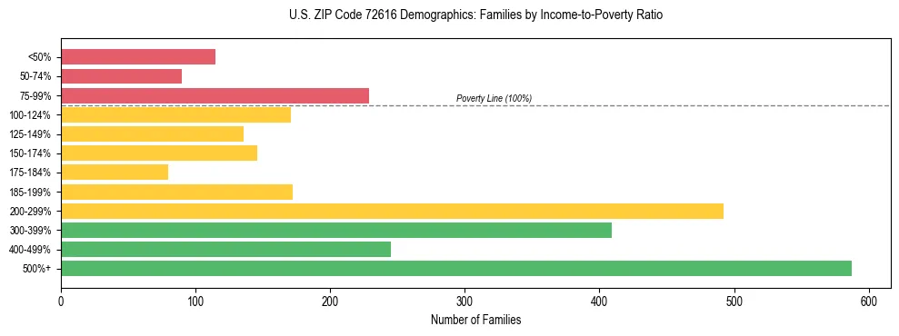 Horizontal bar chart showing family distribution by income-to-poverty ratio in US ZIP Code 72616, based on 2023 ACS data.