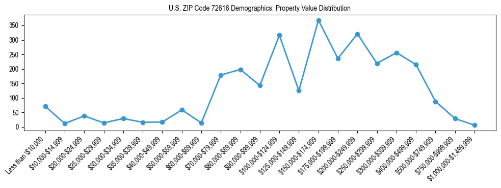 Line chart showing the distribution of property values for owner-occupied housing units in US ZIP Code 72616.