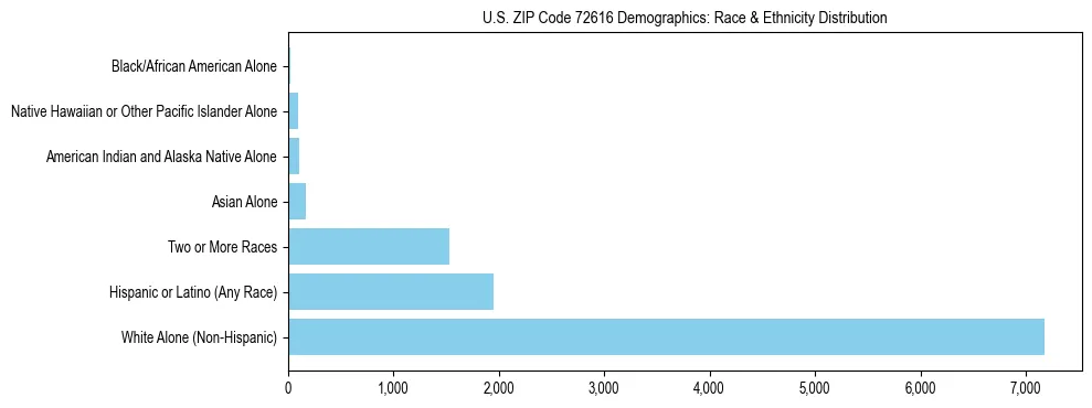 Race and Ethnicity Distribution Chart for US ZIP Code 72616