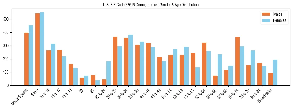 Bar chart showing the population distribution of US ZIP Code 72616 by age group and gender, based on 2023 ACS data.