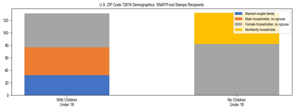 Stacked bar chart showing SNAP/Food Stamps recipient household composition by presence of children under 18 in US ZIP Code 72616, based on 2023 ACS data.