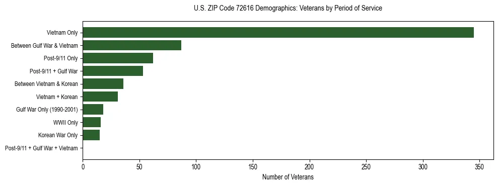 Horizontal bar chart showing veteran distribution by period of military service in US ZIP Code 72616, based on 2023 ACS data.