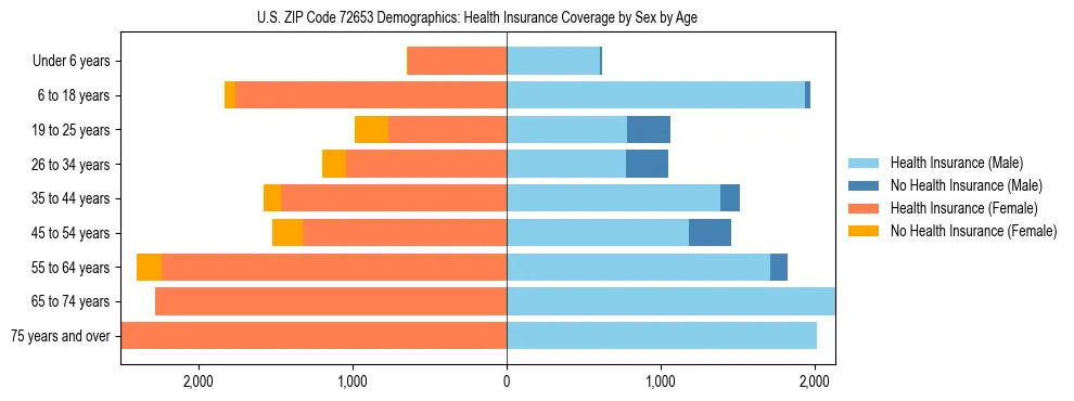 Pyramid chart showing health insurance coverage by age and sex in US ZIP Code 72653.