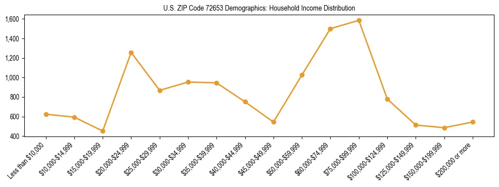 Horizontal bar chart showing household income distribution in US ZIP Code 72653.
