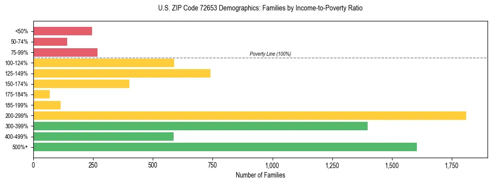 Horizontal bar chart showing family distribution by income-to-poverty ratio in US ZIP Code 72653, based on 2023 ACS data.