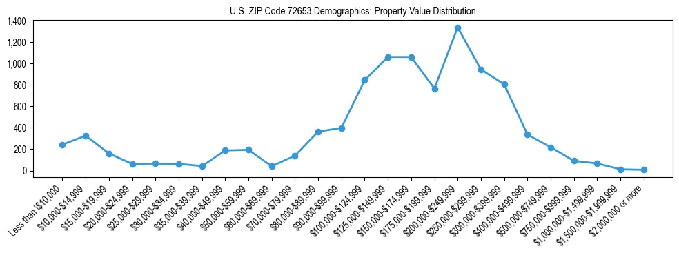 Line chart showing the distribution of property values for owner-occupied housing units in US ZIP Code 72653.