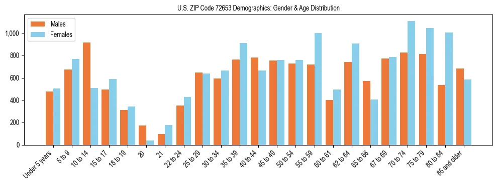 Bar chart showing the population distribution of US ZIP Code 72653 by age group and gender, based on 2023 ACS data.