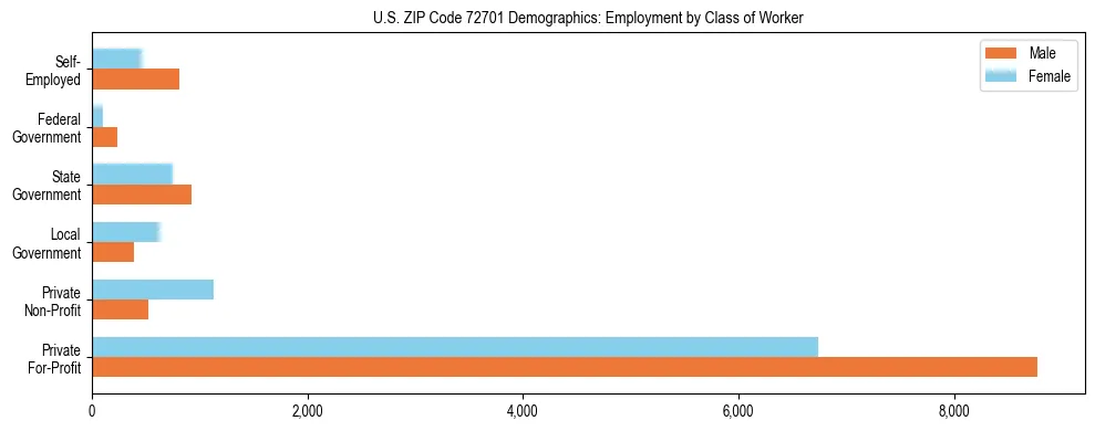 Horizontal bar chart showing employment distribution by class of worker and gender in US ZIP Code 72701, based on 2023 ACS data.