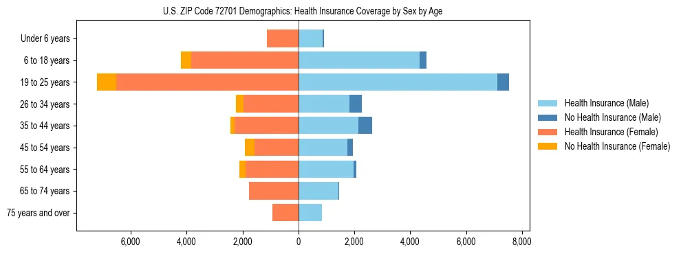 Pyramid chart showing health insurance coverage by age and sex in US ZIP Code 72701.