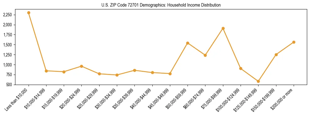 Horizontal bar chart showing household income distribution in US ZIP Code 72701.