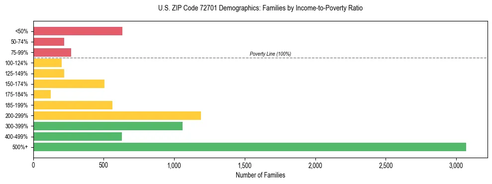Horizontal bar chart showing family distribution by income-to-poverty ratio in US ZIP Code 72701, based on 2023 ACS data.