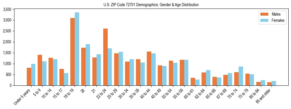 Bar chart showing the population distribution of US ZIP Code 72701 by age group and gender, based on 2023 ACS data.
