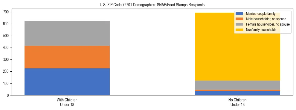 Stacked bar chart showing SNAP/Food Stamps recipient household composition by presence of children under 18 in US ZIP Code 72701, based on 2023 ACS data.