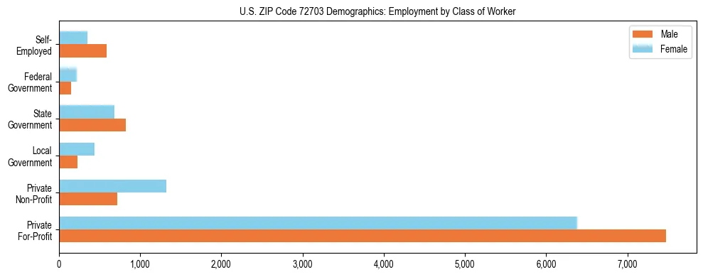 Horizontal bar chart showing employment distribution by class of worker and gender in US ZIP Code 72703, based on 2023 ACS data.