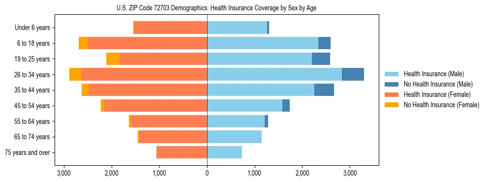 Pyramid chart showing health insurance coverage by age and sex in US ZIP Code 72703.