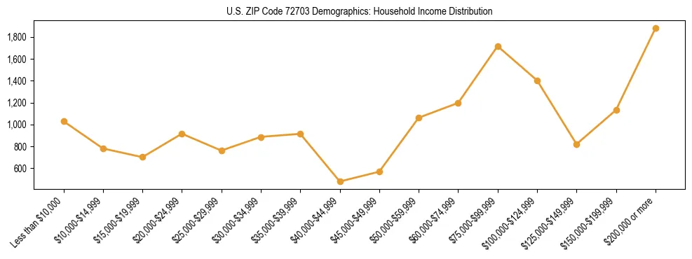 Horizontal bar chart showing household income distribution in US ZIP Code 72703.