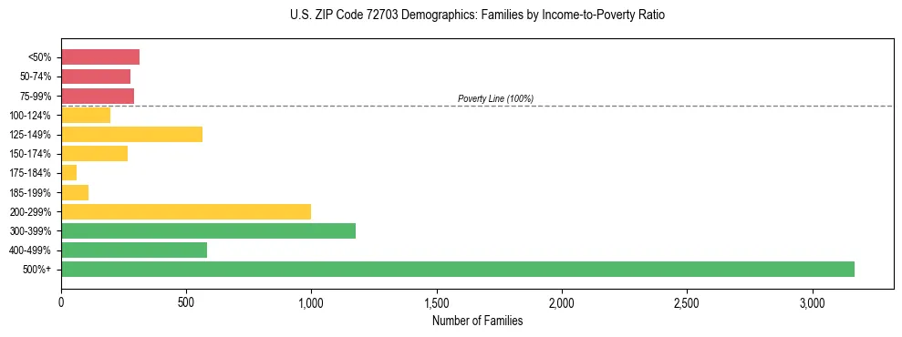 Horizontal bar chart showing family distribution by income-to-poverty ratio in US ZIP Code 72703, based on 2023 ACS data.