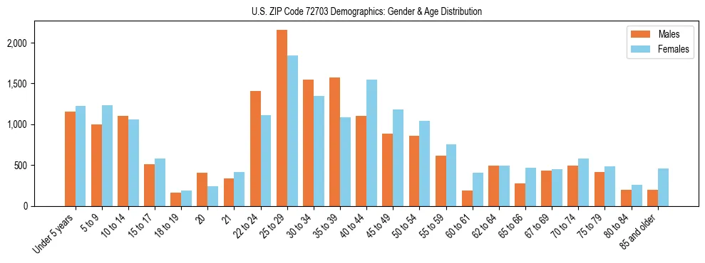 Bar chart showing the population distribution of US ZIP Code 72703 by age group and gender, based on 2023 ACS data.